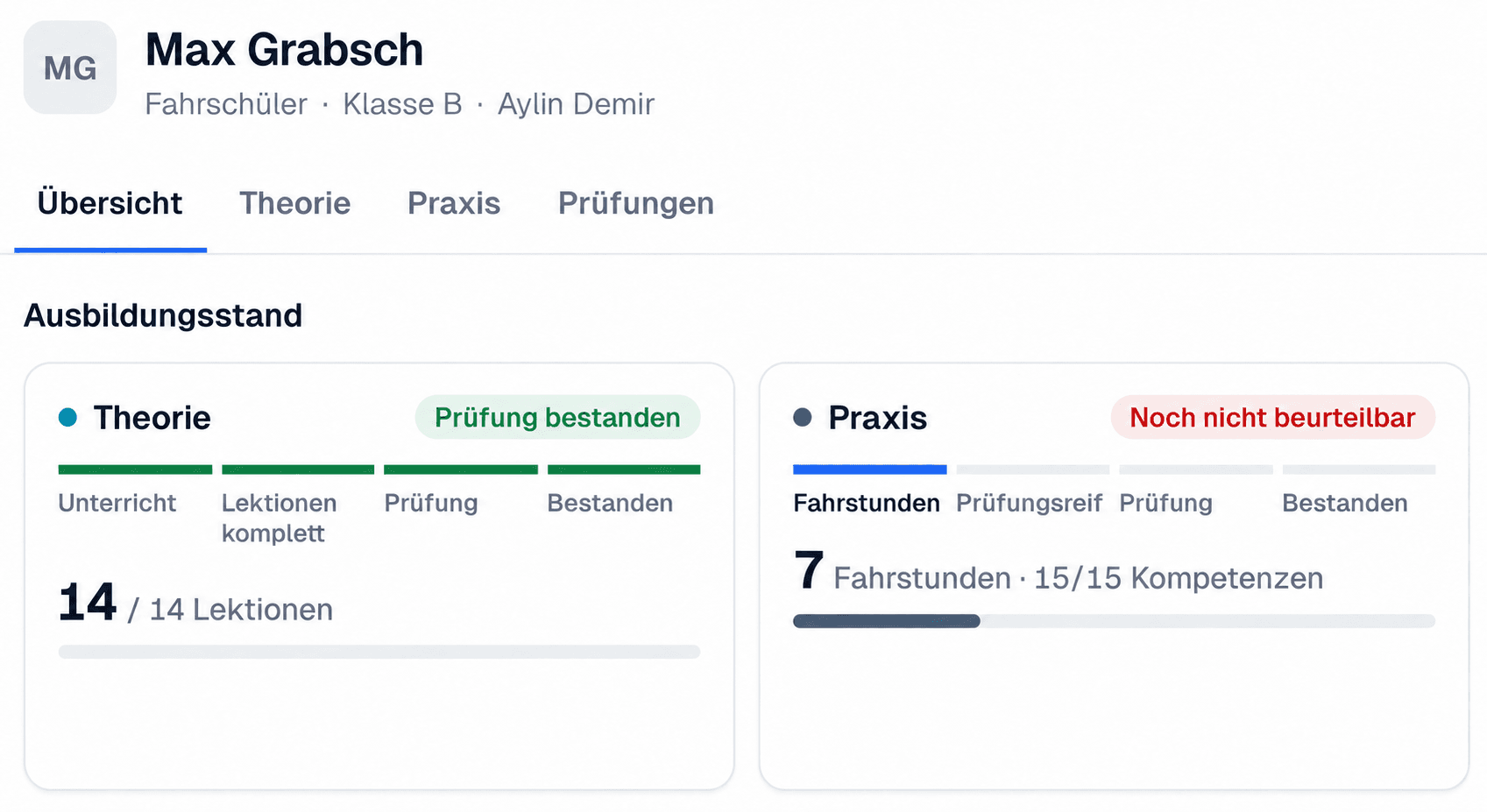 Beispiel der digitalen Schülerkartei: Max Grabsch, Klasse B. Theorie mit 14 von 14 Lektionen und bestandener Prüfung. Praxis mit 7 Fahrstunden, 15 von 15 Kompetenzen.
